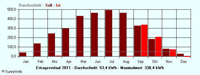 Grafik Jahresertrag