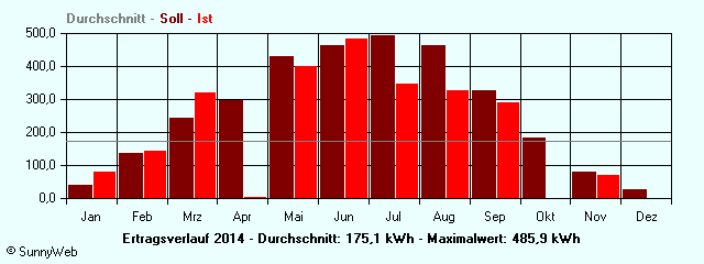 Grafik Jahresertrag