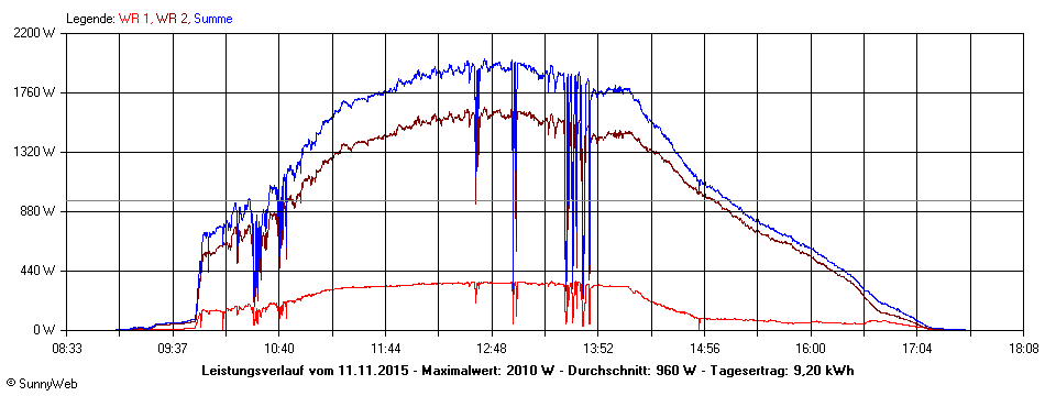Grafik Tagesertrag