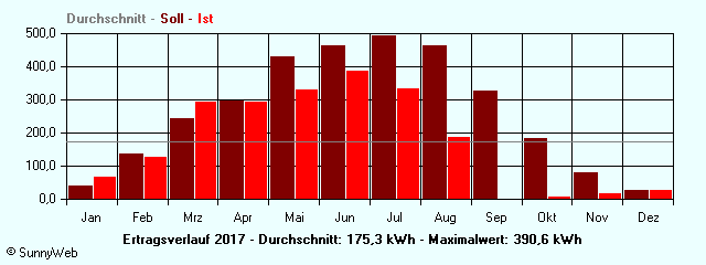 Grafik Jahresertrag