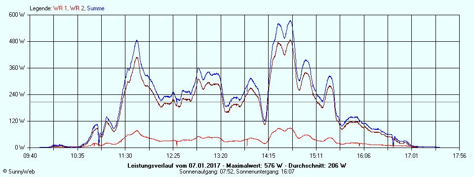 Grafik Tagesertrag