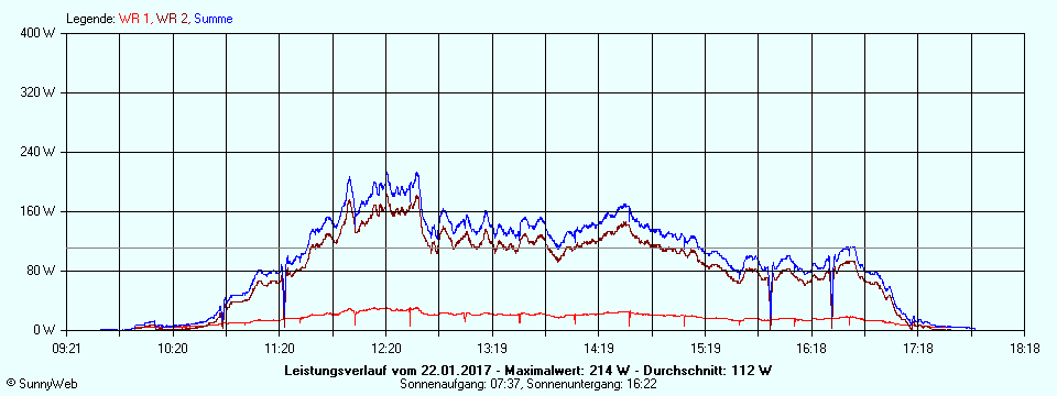 Grafik Tagesertrag
