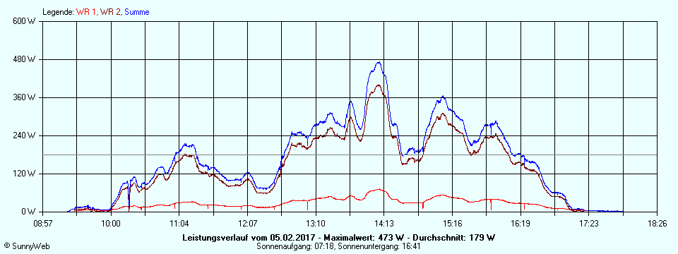 Grafik Tagesertrag