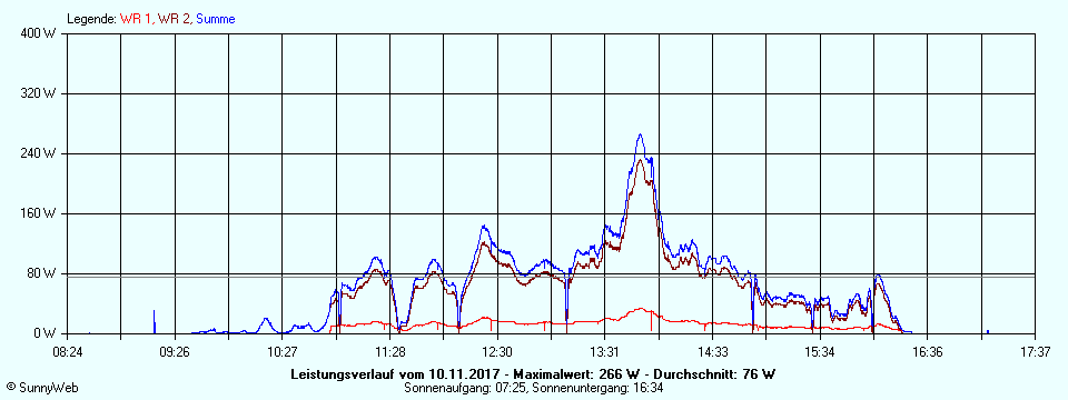 Grafik Tagesertrag
