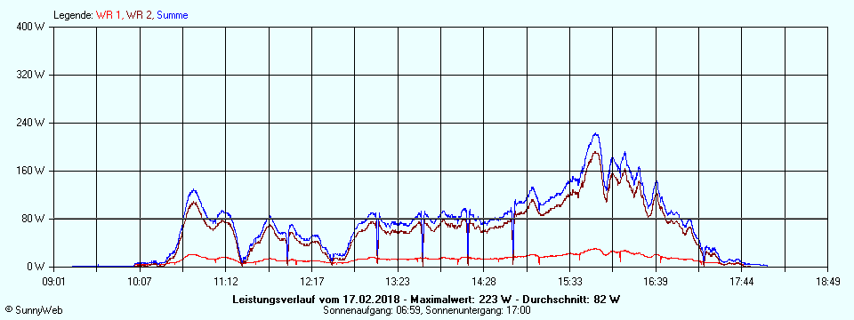 Grafik Tagesertrag