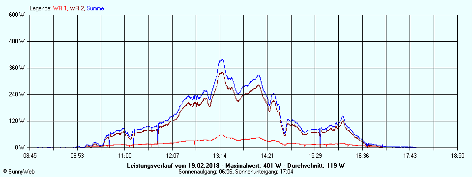 Grafik Tagesertrag