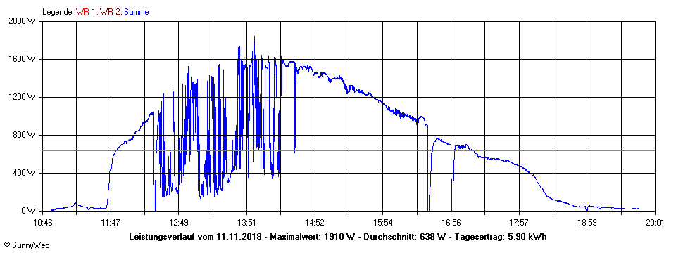 Grafik Tagesertrag