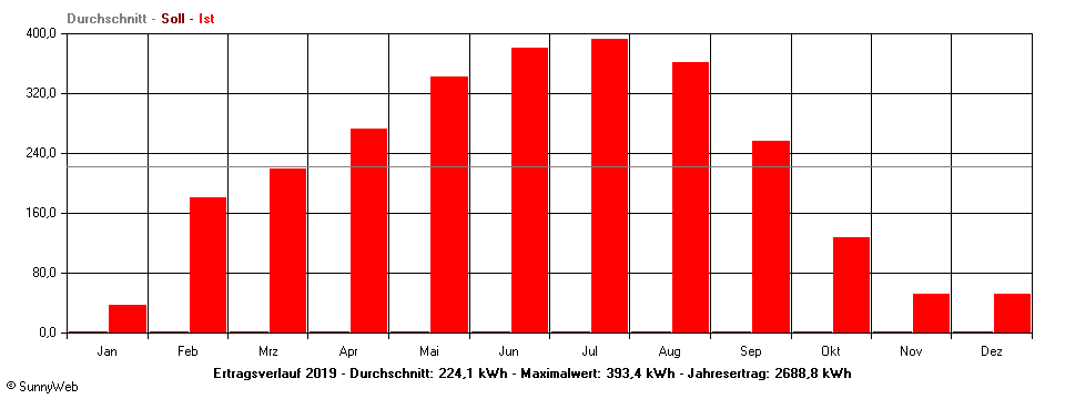Grafik Jahresertrag