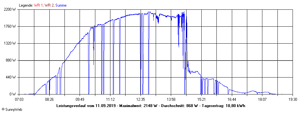 Grafik Tagesertrag